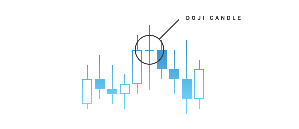 Doji candle